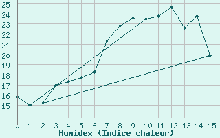 Courbe de l'humidex pour Koethen (Anhalt)