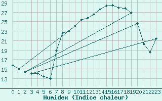 Courbe de l'humidex pour Bellefontaine (88)