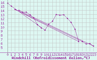 Courbe du refroidissement olien pour Leucate (11)