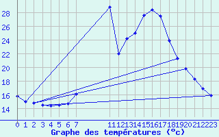 Courbe de tempratures pour Windischgarsten