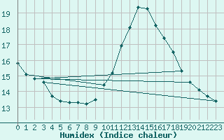 Courbe de l'humidex pour Ciudad Real