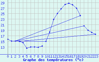 Courbe de tempratures pour Nmes - Garons (30)