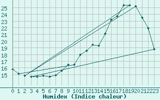 Courbe de l'humidex pour Le Mesnil-Esnard (76)