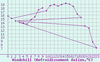 Courbe du refroidissement olien pour Twenthe (PB)