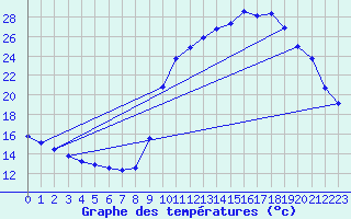 Courbe de tempratures pour Cerisiers (89)