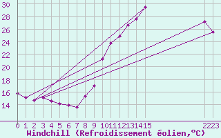 Courbe du refroidissement olien pour Biscarrosse (40)