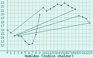 Courbe de l'humidex pour Solenzara - Base arienne (2B)