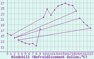 Courbe du refroidissement olien pour Pinsot (38)
