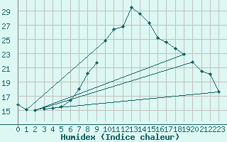 Courbe de l'humidex pour Mugla