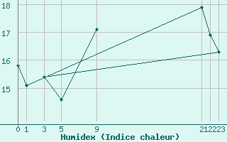 Courbe de l'humidex pour Mont-Rigi (Be)