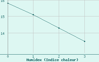 Courbe de l'humidex pour Ellisras