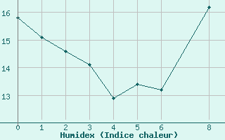 Courbe de l'humidex pour Bouligny (55)