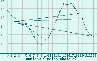 Courbe de l'humidex pour Saint-Quentin (02)