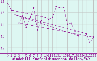 Courbe du refroidissement olien pour Aurillac (15)