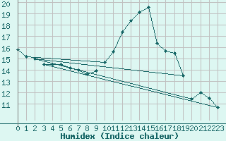 Courbe de l'humidex pour Perpignan (66)