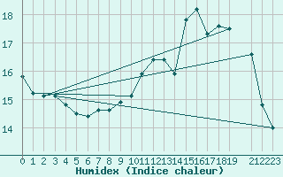 Courbe de l'humidex pour Ernage (Be)