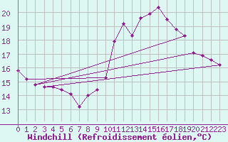 Courbe du refroidissement olien pour Trgueux (22)