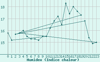 Courbe de l'humidex pour Cap Gris-Nez (62)