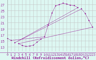 Courbe du refroidissement olien pour Saint-Igneuc (22)