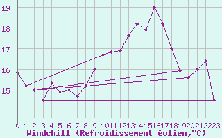 Courbe du refroidissement olien pour Magilligan