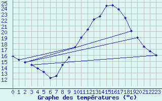 Courbe de tempratures pour Embrun (05)