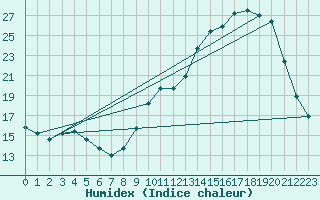Courbe de l'humidex pour Saint-Michel-Mont-Mercure (85)