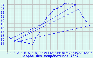 Courbe de tempratures pour Mende - Chabrits (48)