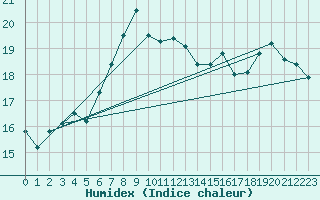 Courbe de l'humidex pour Helsinki Harmaja