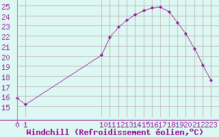 Courbe du refroidissement olien pour Quimperl (29)