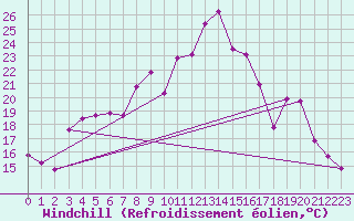 Courbe du refroidissement olien pour Hestrud (59)