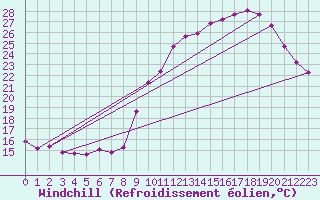 Courbe du refroidissement olien pour Saint-Michel-Mont-Mercure (85)