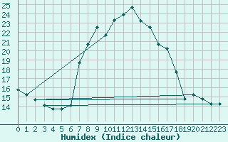 Courbe de l'humidex pour Marina Di Ginosa