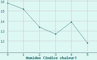 Courbe de l'humidex pour Kiefersfelden-Gach