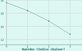 Courbe de l'humidex pour Kreuznach, Bad