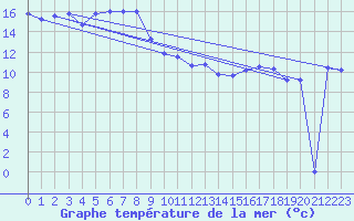 Courbe de temprature de la mer  pour le bateau VRYO3