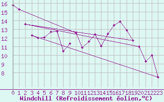Courbe du refroidissement olien pour Engelberg