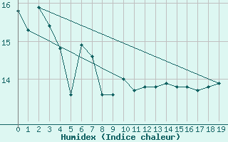 Courbe de l'humidex pour Paraparaumu Aws