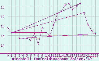 Courbe du refroidissement olien pour Dunkerque (59)