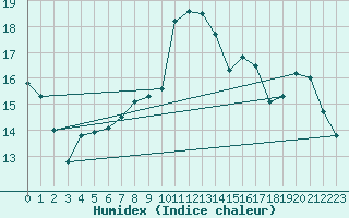 Courbe de l'humidex pour Avord (18)