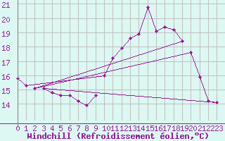 Courbe du refroidissement olien pour La Ville-Dieu-du-Temple Les Cloutiers (82)