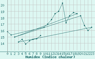 Courbe de l'humidex pour Munte (Be)