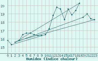 Courbe de l'humidex pour Cap de la Hve (76)