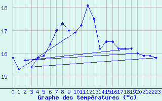 Courbe de tempratures pour Pershore