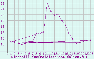 Courbe du refroidissement olien pour Cap Mele (It)