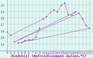Courbe du refroidissement olien pour Pordic (22)
