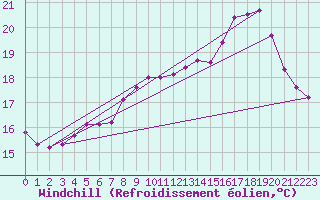 Courbe du refroidissement olien pour Ploeren (56)