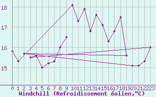 Courbe du refroidissement olien pour Ile Rousse (2B)