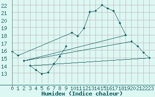 Courbe de l'humidex pour Madrid / Retiro (Esp)