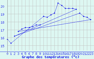 Courbe de tempratures pour La Rochelle - Aerodrome (17)