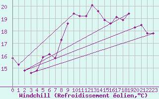 Courbe du refroidissement olien pour Six-Fours (83)